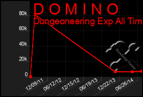 Total Graph of D O M I N O