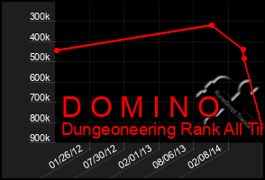 Total Graph of D O M I N O