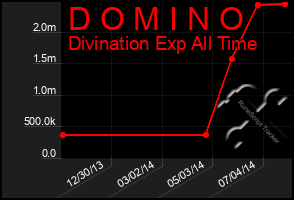 Total Graph of D O M I N O