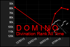 Total Graph of D O M I N O