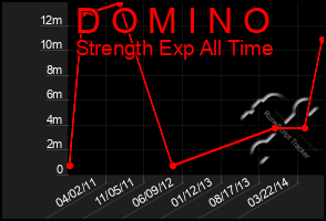 Total Graph of D O M I N O
