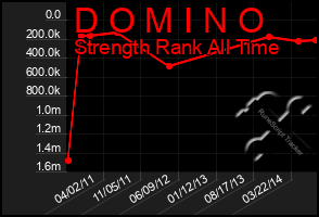 Total Graph of D O M I N O