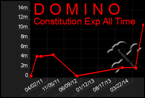 Total Graph of D O M I N O