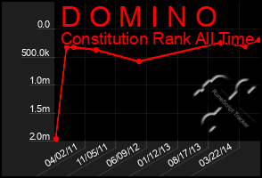 Total Graph of D O M I N O