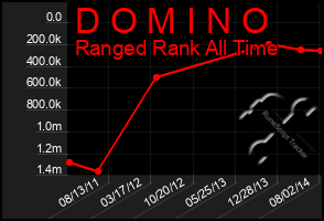 Total Graph of D O M I N O