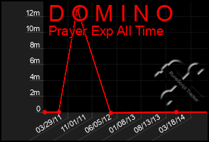 Total Graph of D O M I N O
