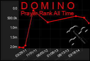Total Graph of D O M I N O