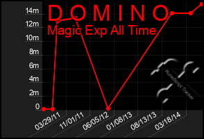 Total Graph of D O M I N O