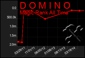 Total Graph of D O M I N O