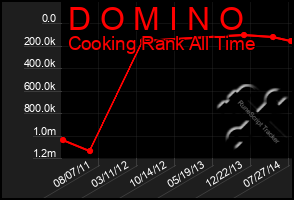 Total Graph of D O M I N O