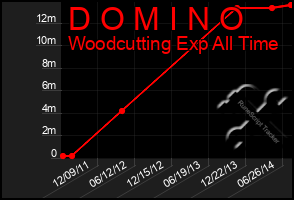 Total Graph of D O M I N O
