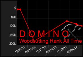 Total Graph of D O M I N O