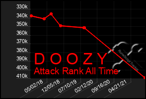 Total Graph of D O O Z Y