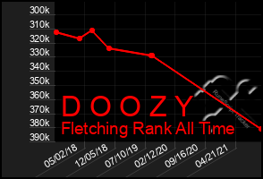 Total Graph of D O O Z Y