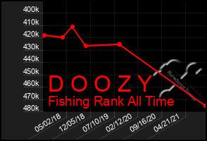 Total Graph of D O O Z Y