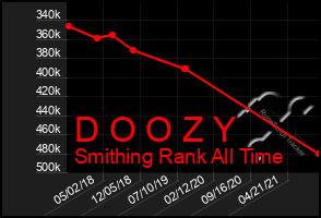 Total Graph of D O O Z Y