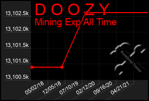 Total Graph of D O O Z Y