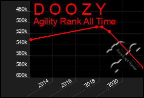 Total Graph of D O O Z Y