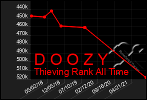 Total Graph of D O O Z Y