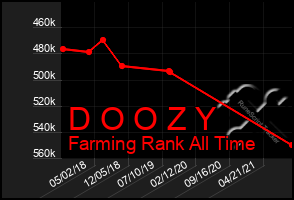 Total Graph of D O O Z Y