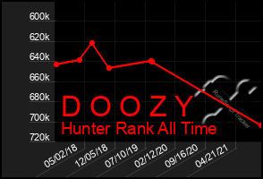 Total Graph of D O O Z Y