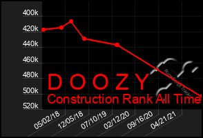 Total Graph of D O O Z Y