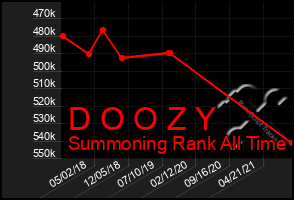 Total Graph of D O O Z Y