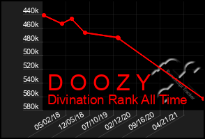 Total Graph of D O O Z Y