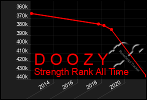 Total Graph of D O O Z Y