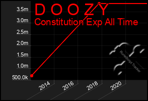 Total Graph of D O O Z Y