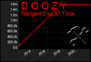 Total Graph of D O O Z Y