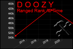 Total Graph of D O O Z Y