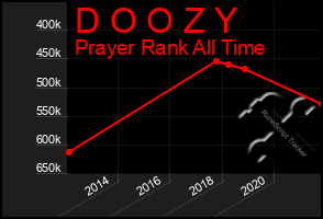 Total Graph of D O O Z Y