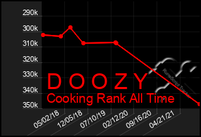 Total Graph of D O O Z Y