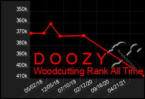 Total Graph of D O O Z Y