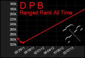 Total Graph of D P B