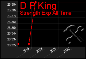 Total Graph of D P King