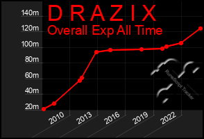 Total Graph of D R A Z I X