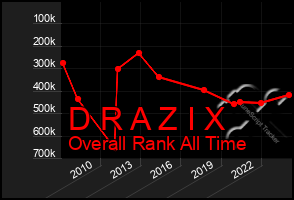 Total Graph of D R A Z I X