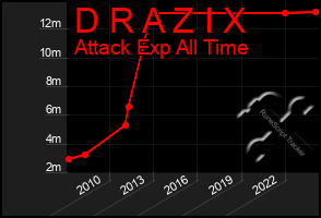 Total Graph of D R A Z I X