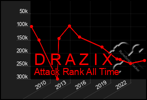 Total Graph of D R A Z I X