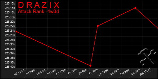 Last 31 Days Graph of D R A Z I X