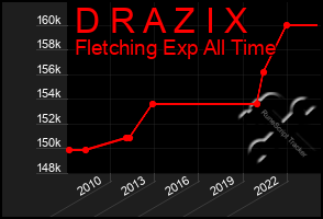 Total Graph of D R A Z I X