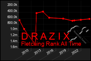 Total Graph of D R A Z I X