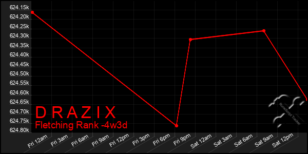 Last 31 Days Graph of D R A Z I X