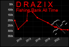 Total Graph of D R A Z I X