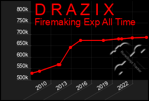 Total Graph of D R A Z I X