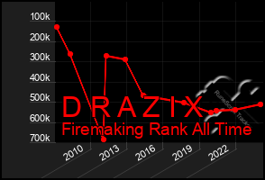 Total Graph of D R A Z I X