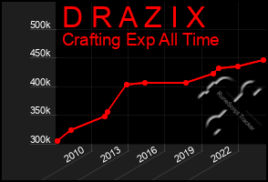 Total Graph of D R A Z I X