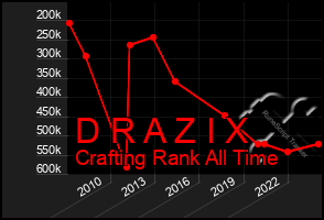 Total Graph of D R A Z I X